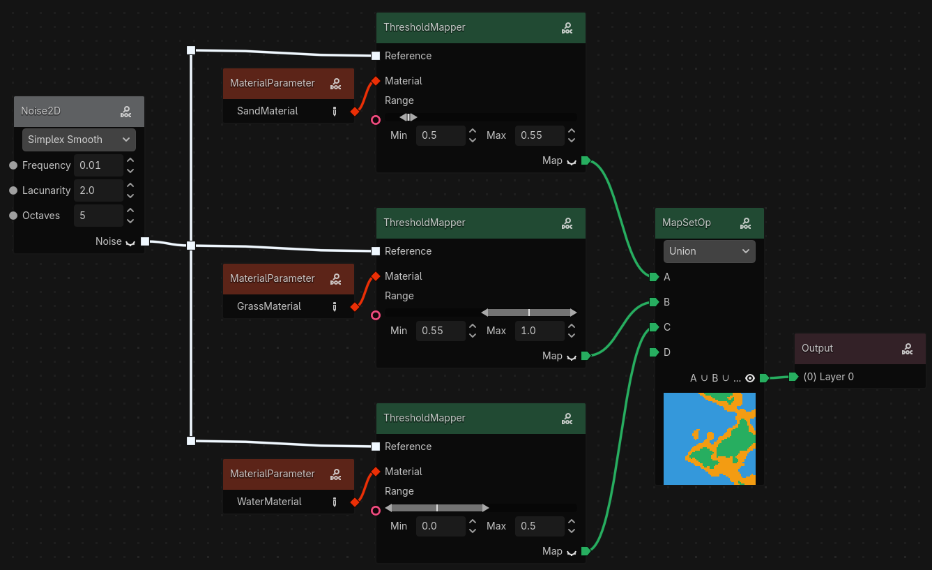 A graph with more ThresholdMappers for sand and water, of the ranges 0.45-0.5 and 0.0-0.45 respectively. They all connect to a MergeMaps node, which outputs to the Output node